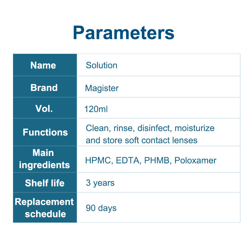 The Parameters of Magister Eye Solution